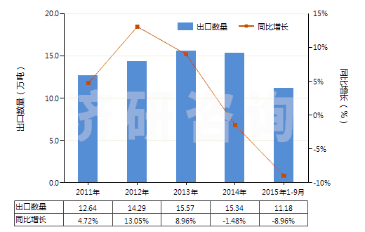 2011-2015年9月中國云母粉(HS25252000)出口量及增速統(tǒng)計(jì) 2011-2015年9月中國云母粉(HS25252000)出口量及增速統(tǒng)計(jì)